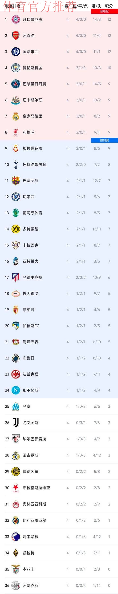 西甲5队本轮欧冠仅1胜！巴萨翻车皇马首败 耻辱1队送鱼腩历史首胜