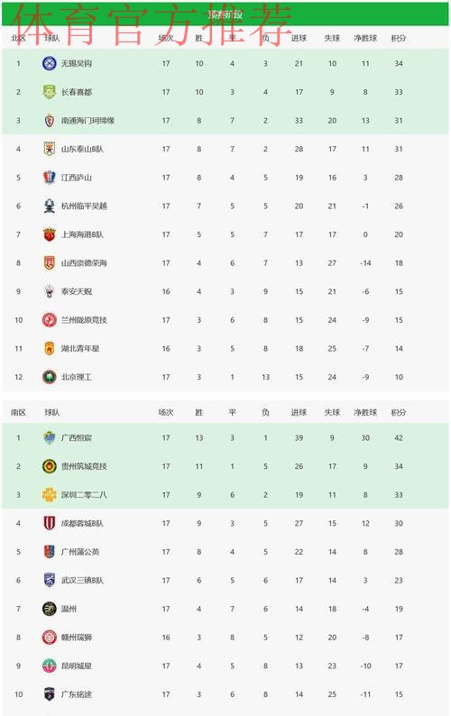 官方:谢周三因财务问题被追加扣除6分,球队积分降至-10分 官方:谢周三因财务问题被追加扣除6分,球队积分降至-10分